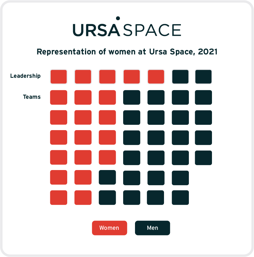 Ursa Space team leadership gender parity