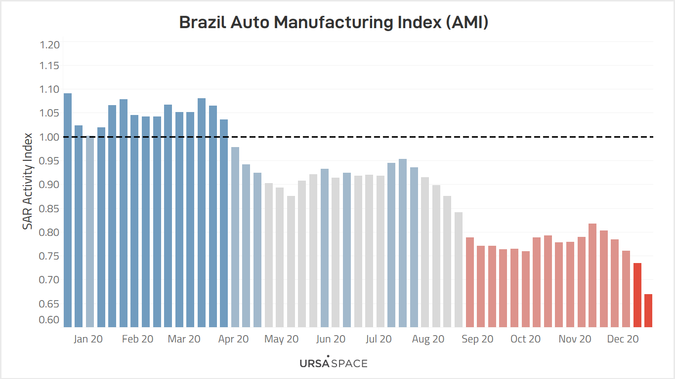Brazil Dashboard