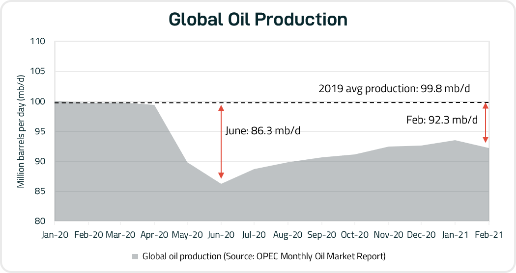 Oil Production