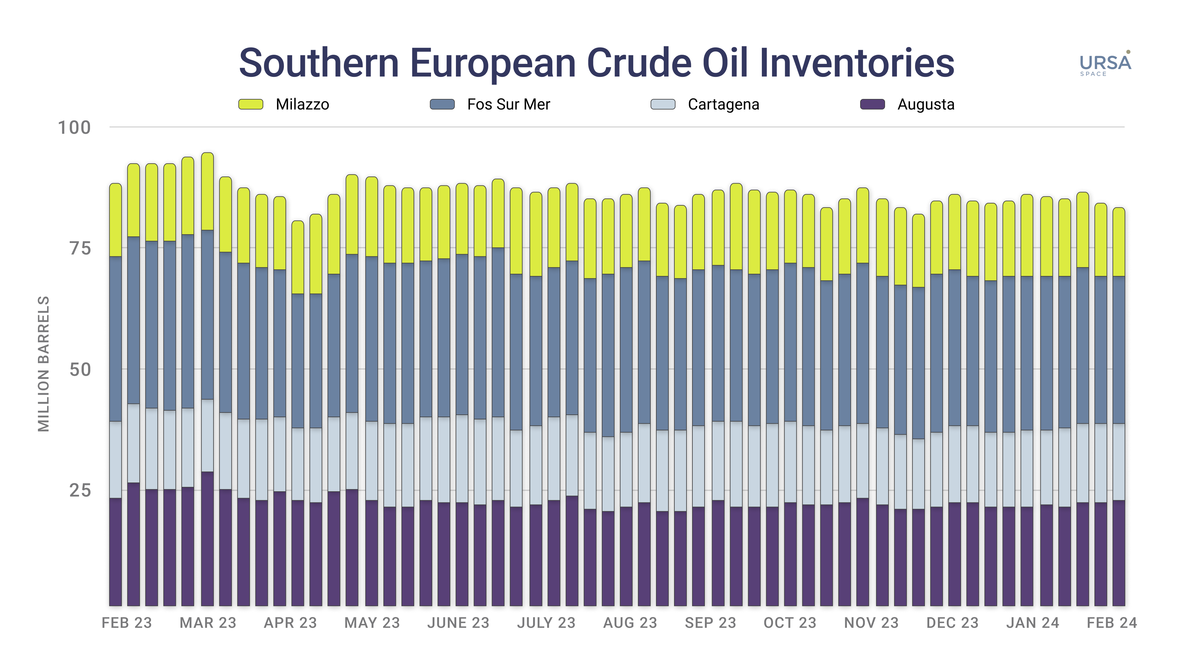 Southern European Crude Oil Inventories